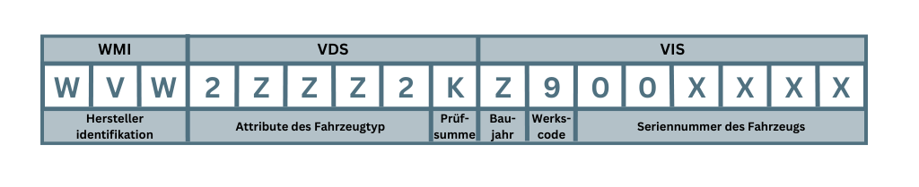 Darstellung der FIN mit Erklärung zum Aufbau